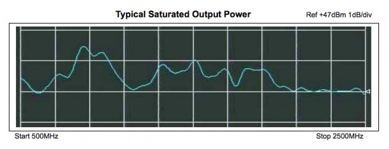 AM6 Typical Saturated Output Power chart