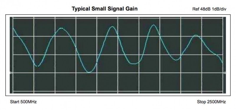AM6 - Typical Small Signal Gain chart