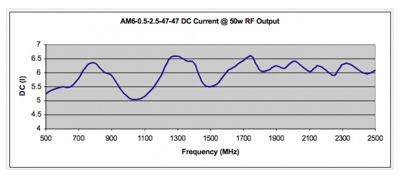 AM6-0.5-2.5-47-47 DC Current @ 50w RF Output